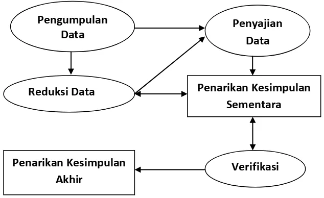Gambar 3.2. Langkah Analisis Data berdasarkan Model Interaktif (Miles                     dan Huberman, 1992, yang dimodifikasi) 
