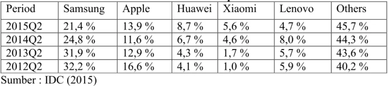 Tabel 2. Market Share Smartphone Tahun 2015 