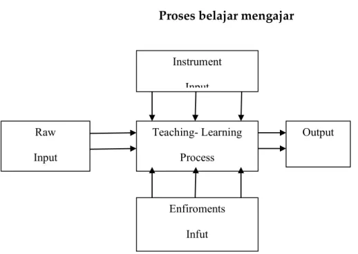 Gambar diatas menunjukkan bahwa masukan mentah (Raw Instrument), dalam  hal  ini  adalah  para  siswa  yang  akan  menerima  pelajaran  baru,  memerlukan  pengalaman belajar tentu dalam proses belajar mengajar (Teaching Learning-Process)