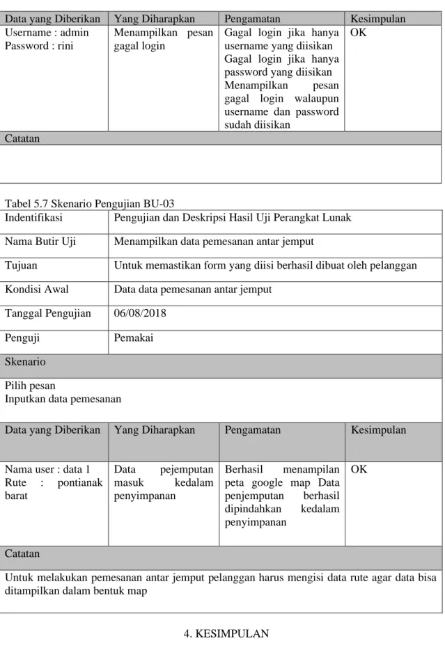 Tabel 5.7 Skenario Pengujian BU-03 