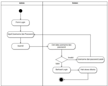 Gambar 3Activity Diagram Login Admin 