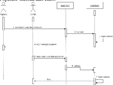 Gambar 6 Sequence Diagram pesan 