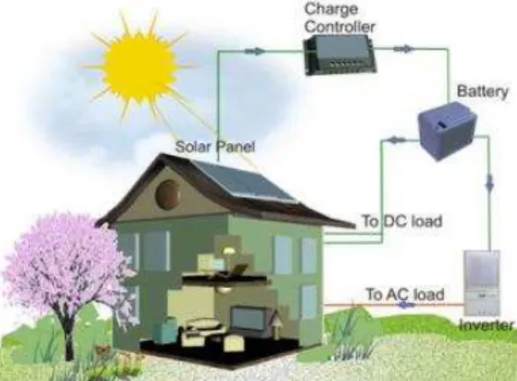 Gambar 2.10 Sistem off grid 
