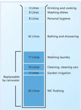 Gambar  2.5 : Water consumption  
