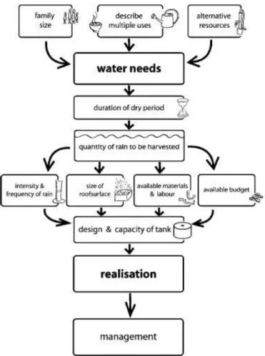 Gambar 2.6 : Skema perencanaan Rainwater Harvesting   Sumber : Rainwater Harvesting for Domestic Use 