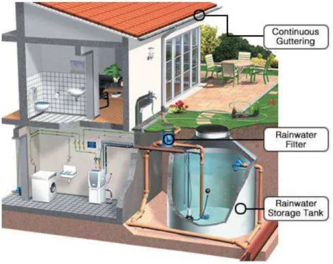 Gambar 2.7 : Rainwater Collection System 
