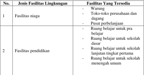 Tabel 2.1 : Fasilitas Lingkungan Rusun 