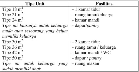 Tabel  2.2 : tipe unit rumah susun 