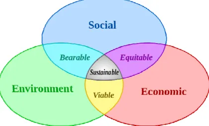 Gambar 2.1 : Scheme of sustainable development  Sumber : www.wikipedia.com, diakses 05 April 2014 