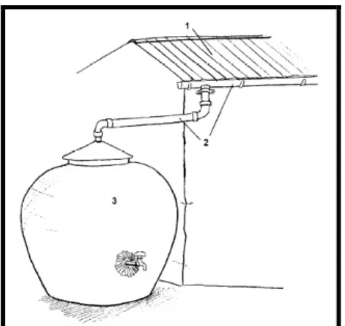 Gambar II.2.3.3.1: Komponen-Komponen Rainwater Harvesting 