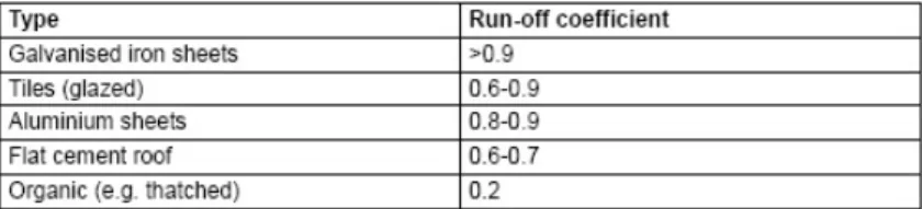 Tabel II.2.3.5.1: Koefisien Run-off 