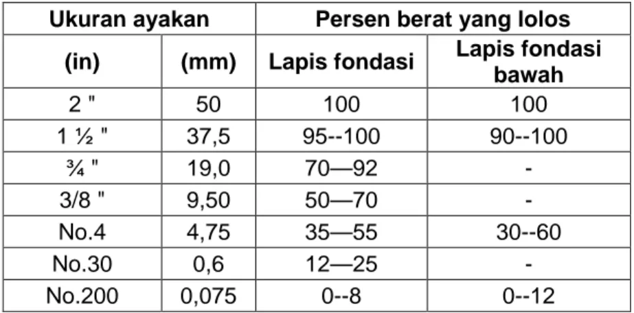 Tabel 1 - Persyaratan gradasi slag lapis fondasi dan fondasi bawah   Ukuran ayakan   Persen berat yang lolos 