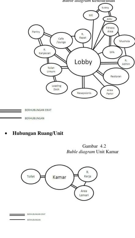 Gambar  4.2  Buble diagram Unit Kamar 