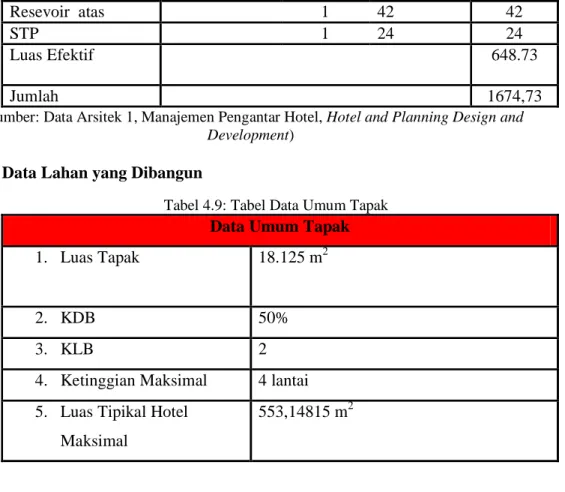 Tabel 4.9: Tabel Data Umum Tapak  Data Umum Tapak  1.  Luas Tapak   18.125 m 2 