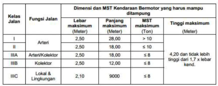 Gambar  4.5: Ukuran/Dimensi Truk 