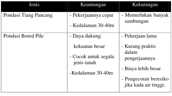 Tabel 4.14 Sub-Structure 
