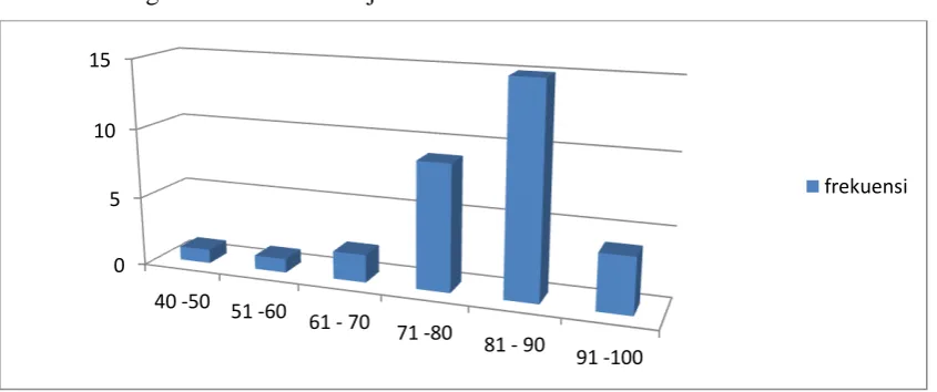 Gambar 1. Grafik Distribusi Frekuensi Data hasil belajar Matematika Kelas 