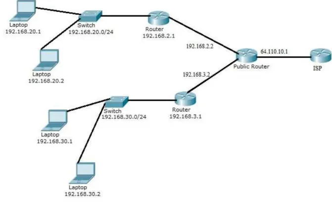 Gambar 2.9 Design Penerapan IP Address public dan private  (sumber : Towidjojo, 2012:30) 