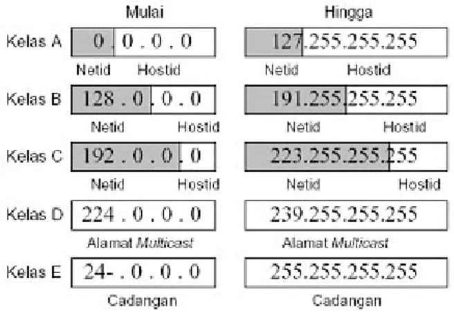 Gambar 2.10 Pembagian Kelas IP Address 