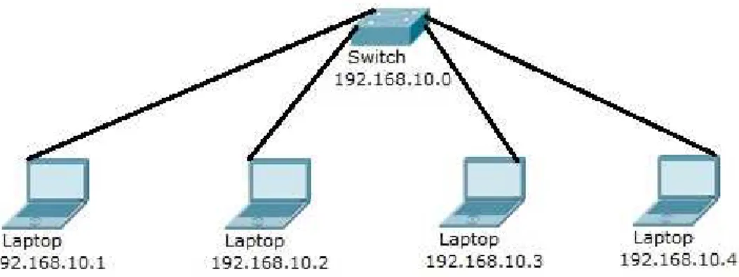 Gambar 2.4 Laptop yang Terhubung dengan Switch  (sumber : Towidjojo, 2012:14) 