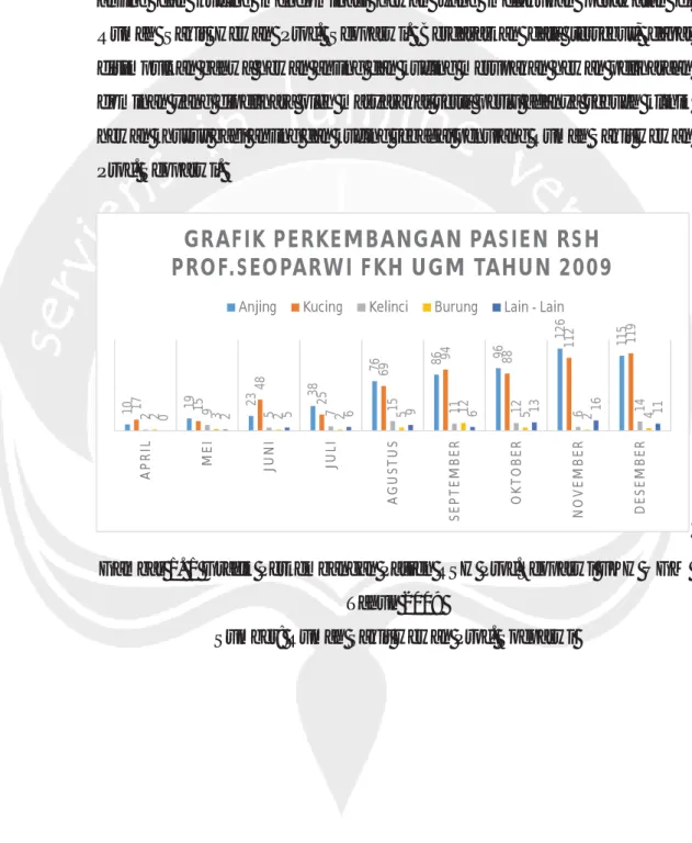 Gambar 1. 1 Grafik Perkembangan Pasien RSH Prof.Seoparwi FKH UGM  Tahun 2009 