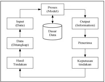 Gambar 2.2 Siklus Informasi 