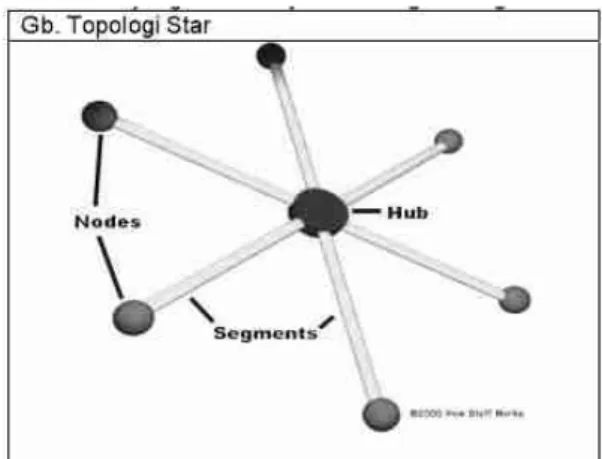Gambar 2.7 Topologi Star  (Sumber : www.ilmu komputer.com )   Keuntungan 