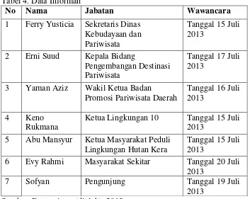 Tabel 4. Data Informan 