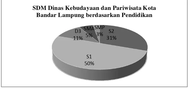 Gambar 2. Grafik Status Pegawai Sumber: Data Sekunder (Diolah), 2013 