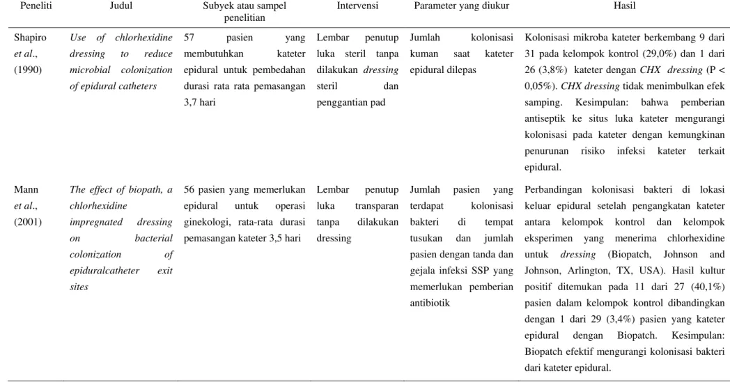Tabel 1. Review studi 