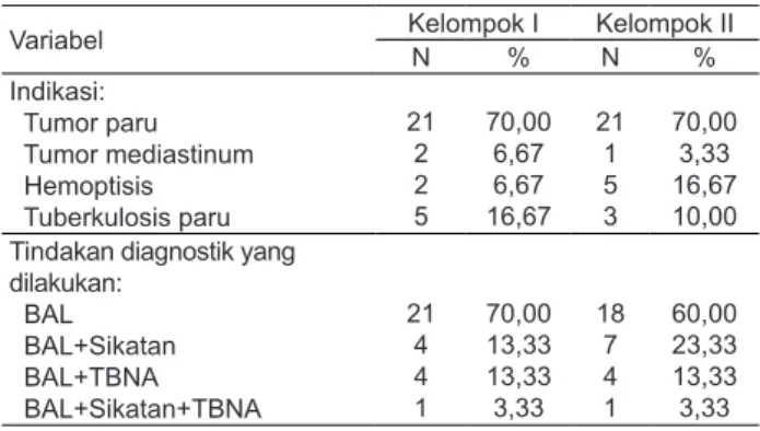 Tabel 2. Indikasi bronkoskopi dan tindakan diagnostik yang dilakukan