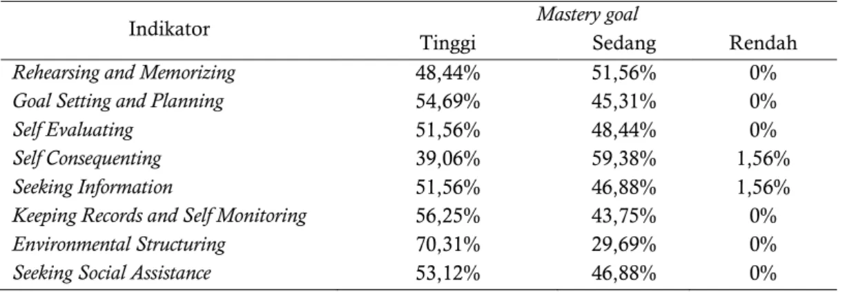 Tabel 1. Analisis Self Regulated Learning Siswa Mastery Goal. 
