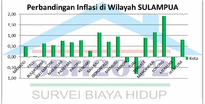 Grafik Perbandingan Indeks dan Inflasi/Deflasi Juni 2015  Kota-Kota di Sulampua (2012 = 100) 
