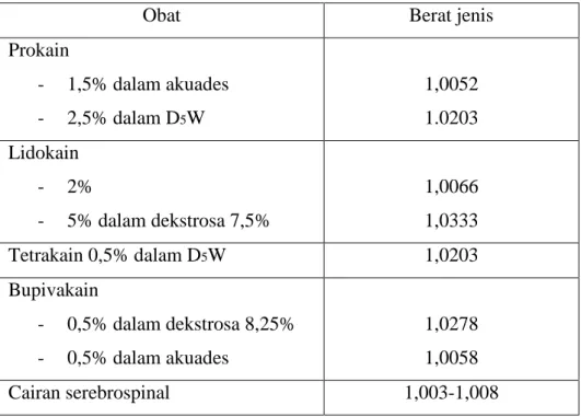 Tabel 1. Berat jenis beberapa obat anestetik lokal dan cairan serebrospinal 