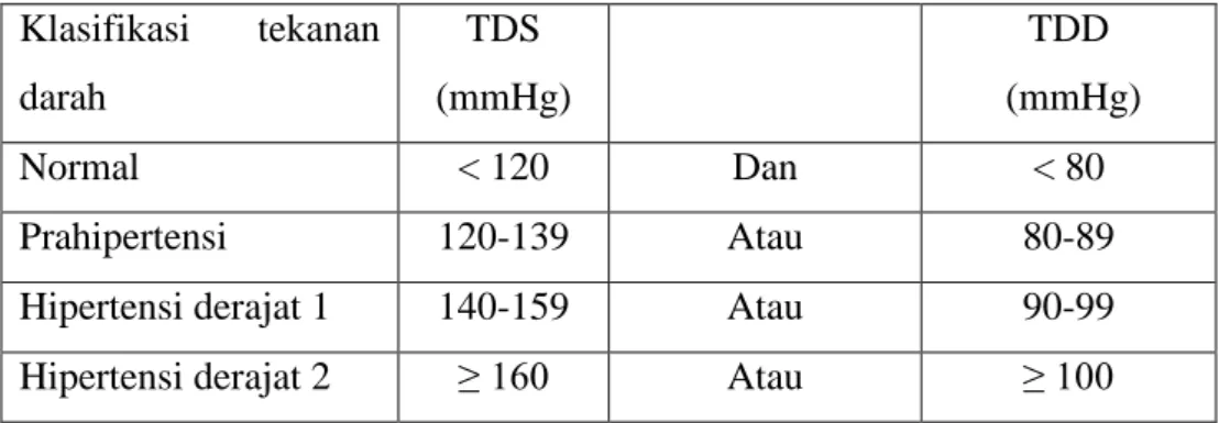 Tabel 2. Klasifikasi Tekanan Darah menurut JNC 7  Klasifikasi  tekanan  darah  TDS  (mmHg)  TDD   (mmHg)  Normal  &lt; 120  Dan  &lt; 80  Prahipertensi  120-139  Atau  80-89 