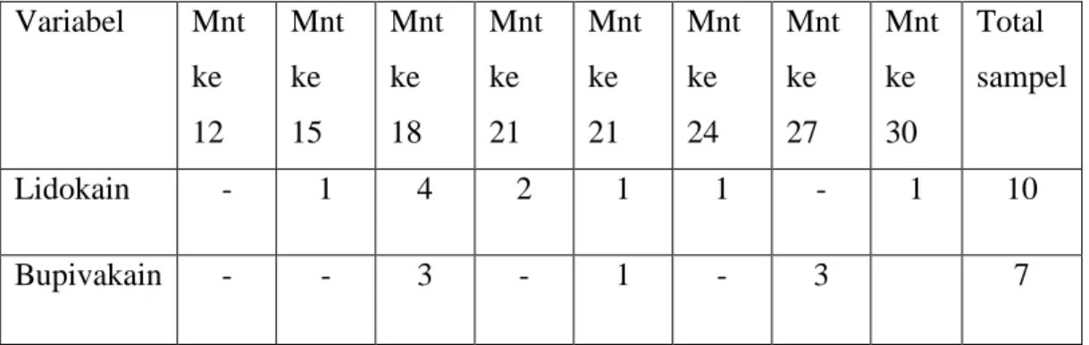 Tabel 6. Pemberian ephedrin pada kedua kelompok  Variabel   Mnt  ke  12  Mnt ke 15  Mnt ke 18  Mnt ke 21  Mnt ke 21  Mnt ke 24  Mnt ke 27  Mnt ke 30  Total  sampel  Lidokain  -  1  4  2  1  1  -  1  10  Bupivakain  -  -  3  -  1  -  3  7 
