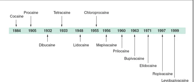 Tabel 1. Kronologis penemuan obat-obat anestesi lokal