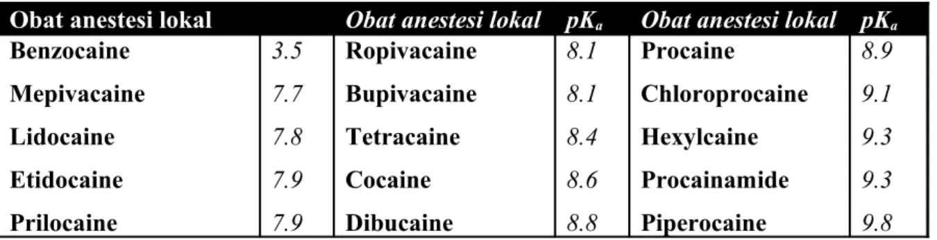 Tabel 2. Konstanta disosiasi masing-masing obat anestesi lokal 