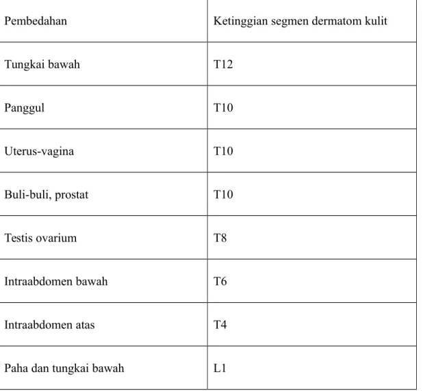 Tabel 1. Ketinggian segmen dermatom dalam anestesi spinal untuk prosedur pembedahan 4