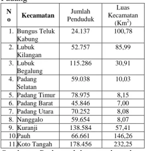 Tabel  1.  Populasi  Kecamatan  di  Kota  Padang  N o  Kecamatan  Jumlah  Penduduk  Luas  Kecamatan  (Km 2 )  1