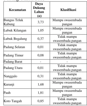 Tabel 2. Perhitungan  Tekanan  Penduduk  Terhadap  Lahan  Pertanian Kota Padang 