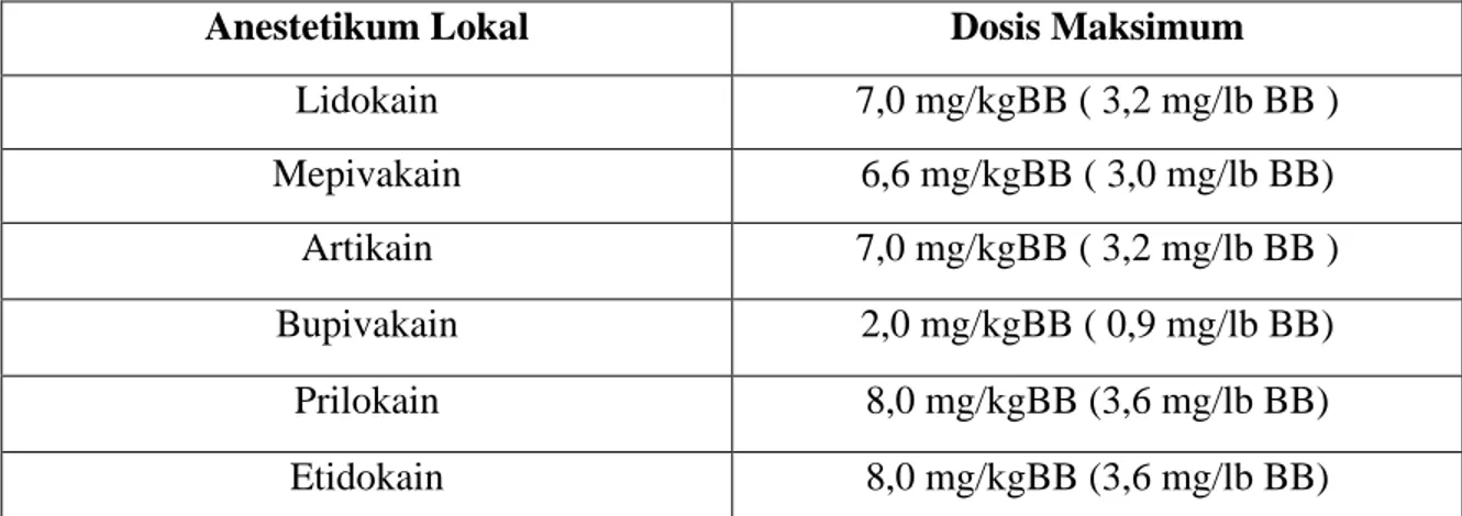 Tabel 2. Dosis maksimum anestetikum lokal yang direkomendasikan 13,25,28 