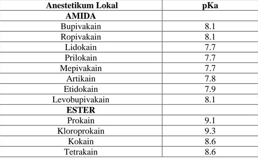 Tabel 3. pKa bahan anestetikum lokal 9,13,22 