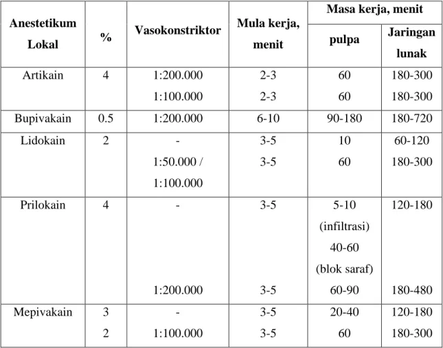 Tabel 1. Mula dan masa  kerja penggunaan anestetikum lokal dengan dan  tanpa  vasokonstriktor 3,13,20,21   