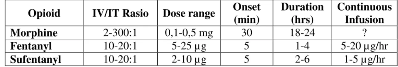 Tabel 2.1. Penambahan Opiod Intratekal  