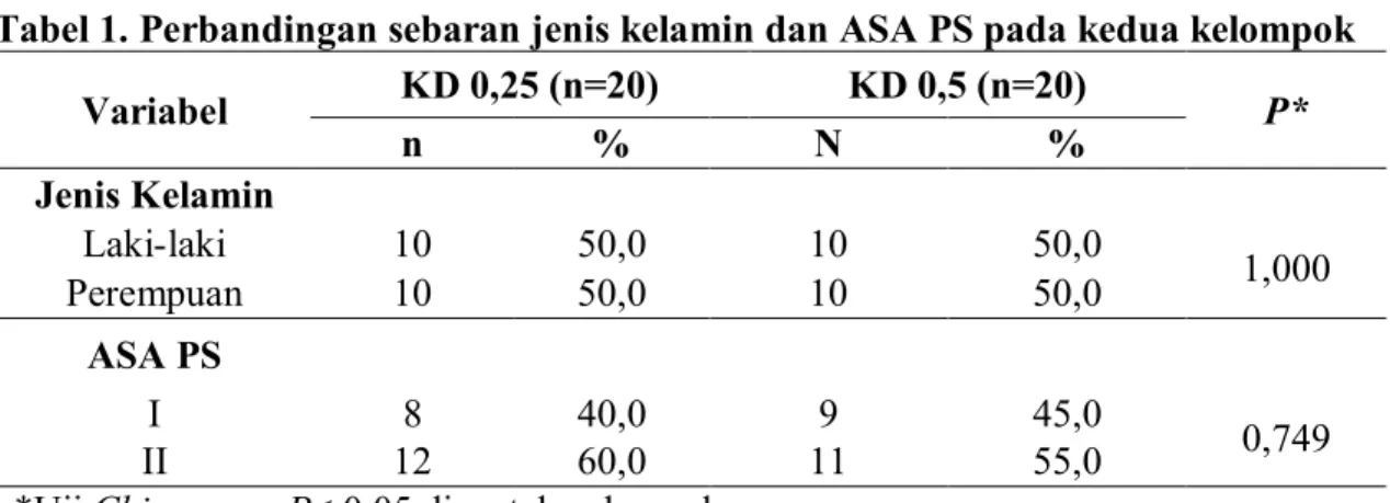 Tabel 1. Perbandingan sebaran jenis kelamin dan ASA PS pada kedua kelompok  Variabel  KD 0,25 (n=20)  KD 0,5 (n=20)  n  %  N  %  P*  Jenis Kelamin  Laki-laki  10  50,0  10  50,0  1,000  Perempuan  10  50,0  10  50,0  ASA PS  I  8  40,0  9  45,0  0,749  II 