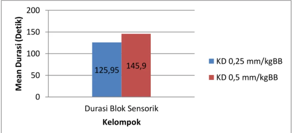 Grafik 1. Perbandingan durasi blok sensorik kedua kelompok  Dari  Grafik  1, terlihat  bahwa  mean 