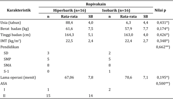 Tabel 1  Perbandingan Karakteristik Umum Subjek Penelitian  Karakteristik Ropivakain  Nilai p Hiperbarik (n=16) Isobarik (n=16) n Rata-rata SB n Rata-rata SB Usia (tahun) 88,4 4,0 6,3 4,4 0,431*) Berat  badan (kg)  61,6 7,5 57,9 7,7 0,174*) Tinggi badan (c