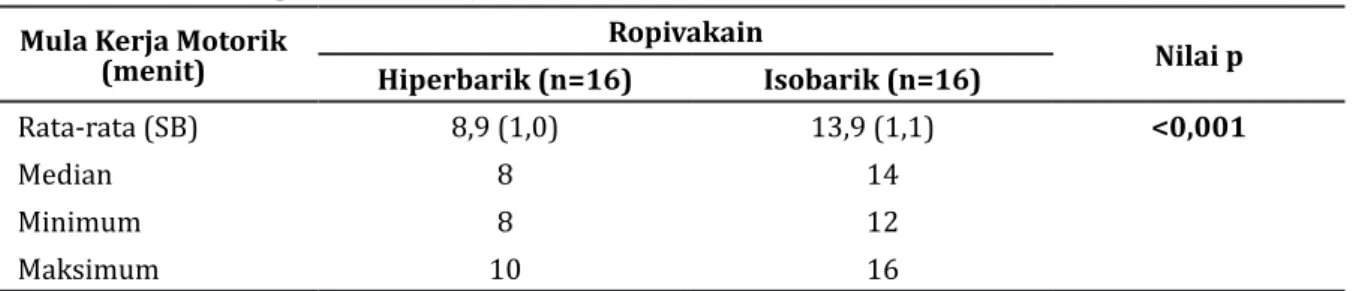Gambar 1 Perbandingan Mula Kerja Blokade Sensorik antara Ropivakain Hiperbarik dan Isobarik