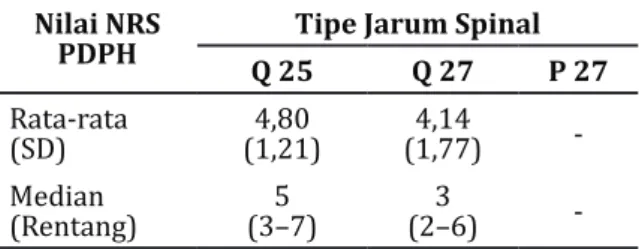 Tabel 4 Gambaran nilai Numeric Rating                                                                             Scale PDPH berdasarkan Tipe Jarum                 Spinal
